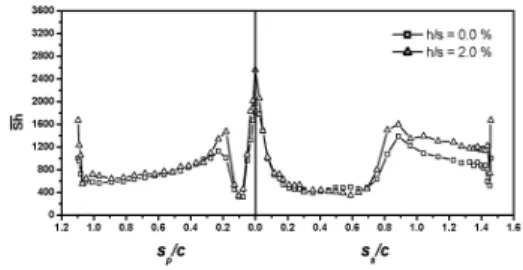 Fig. 7 Chord-wise profile of mean Sh averaged in the span-wise direction from z/s = 0.0 to 0.5 for h/s = 0.0 and 2.0 % 3.3 Sherwood Fig