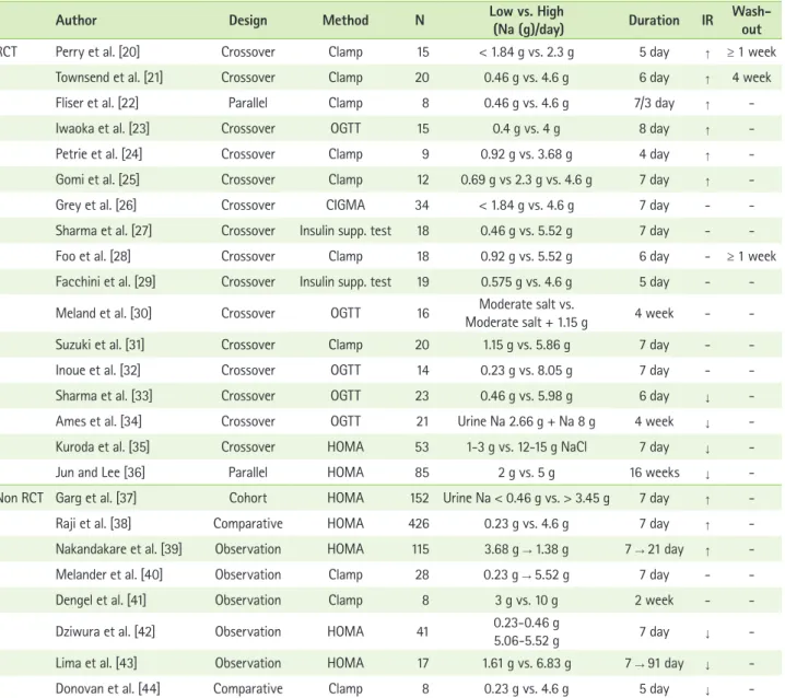 Table 1. Summary of studies on insulin sensitivity and sodium intake