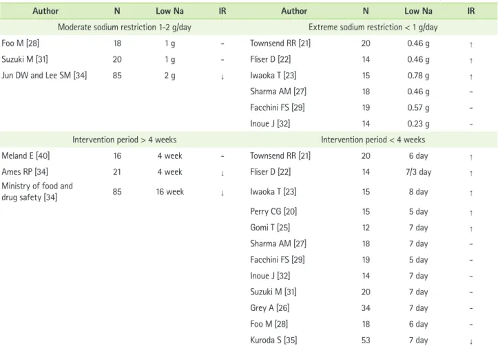 Table 2.  Associations between low salt diet and insulin resistance according to sodium restriction and intervention period