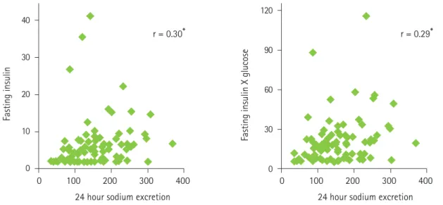 Figure 1. Age- and caloric-adjusted correlation between 24-hour urinary sodium excretion and insulin resistance [36]