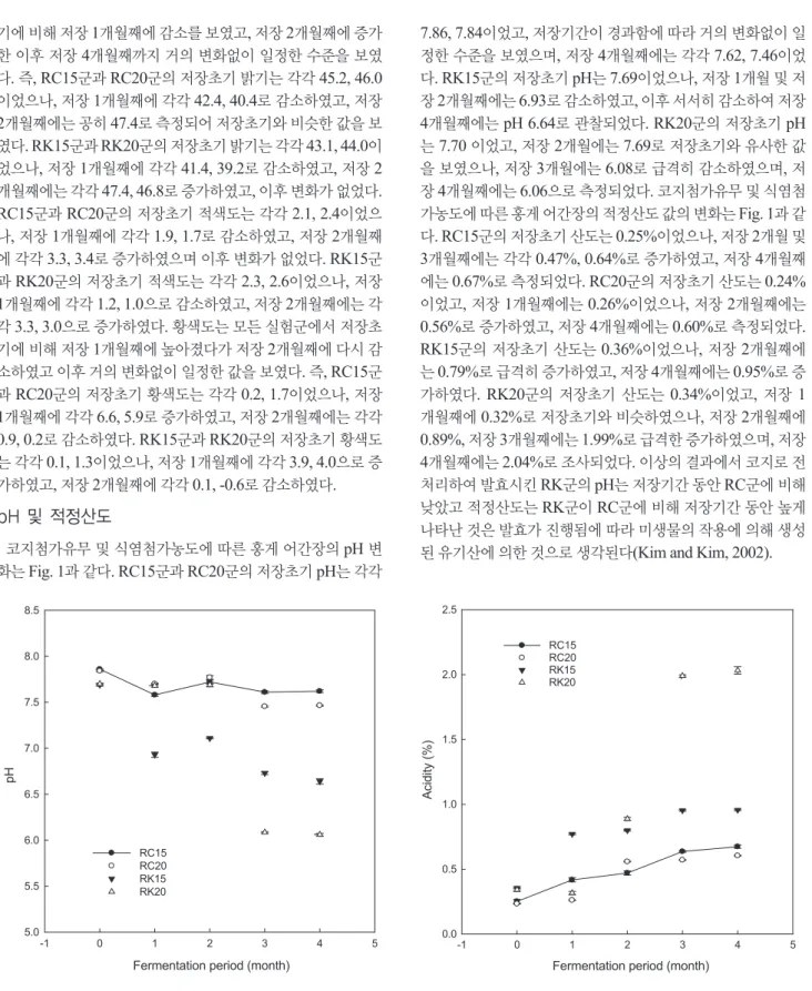 Fig. 1. Changes in pH and acidity of fermented red snow crab Chionoecetes japonicas sauce