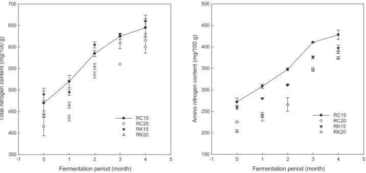 Fig. 3. Changes in volatile basic nitrogen of fermented red snow  crab  Chionoecetes japonicas sauce