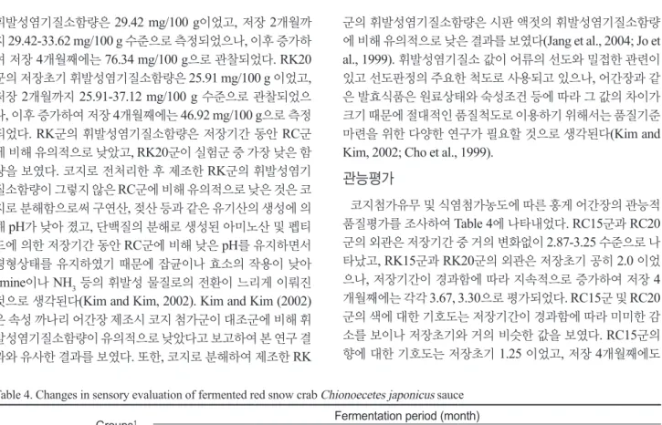 Table 4. Changes in sensory evaluation of fermented red snow crab Chionoecetes japonicus sauce 