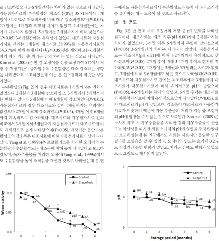 Fig. 2. Changes in water activity of the semi-dried small Idiosepius  paradoxus squid during refrigerated storage.
