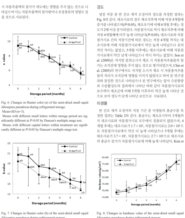 Fig. 8. Changes in hardness value of the semi-dried small squid  Idiosepius paradoxus during refrigerated storage.