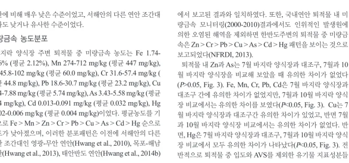 Table 2. The average concentrations of trace metals (As, Cd, Cr, Cu, Fe, Hg, Mn, Pb and Zn)in surface sediments from Korean Coastal Areas