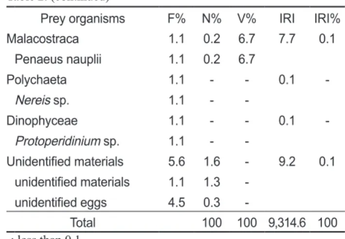 Fig. 2. Ontogenetic changes in composition of gut contents of Clu- Clu-pea pallasii by number.