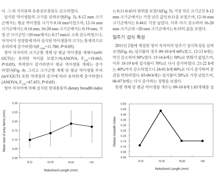 Fig. 5. The size-related variations of dietary breadth index of Clu- Clu-pea pallasii
