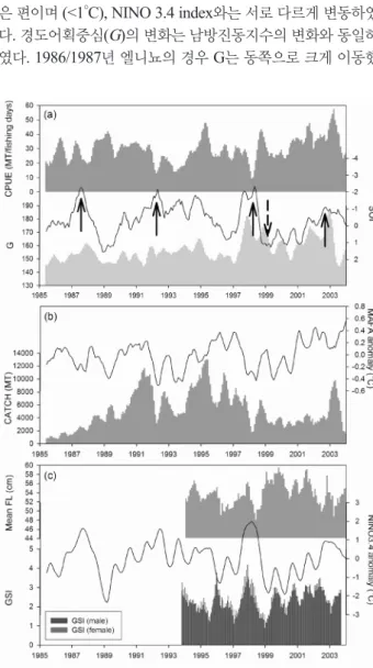 Table 2. Correlation coefficients between environmental indices and fisheries factors during 1985-2003