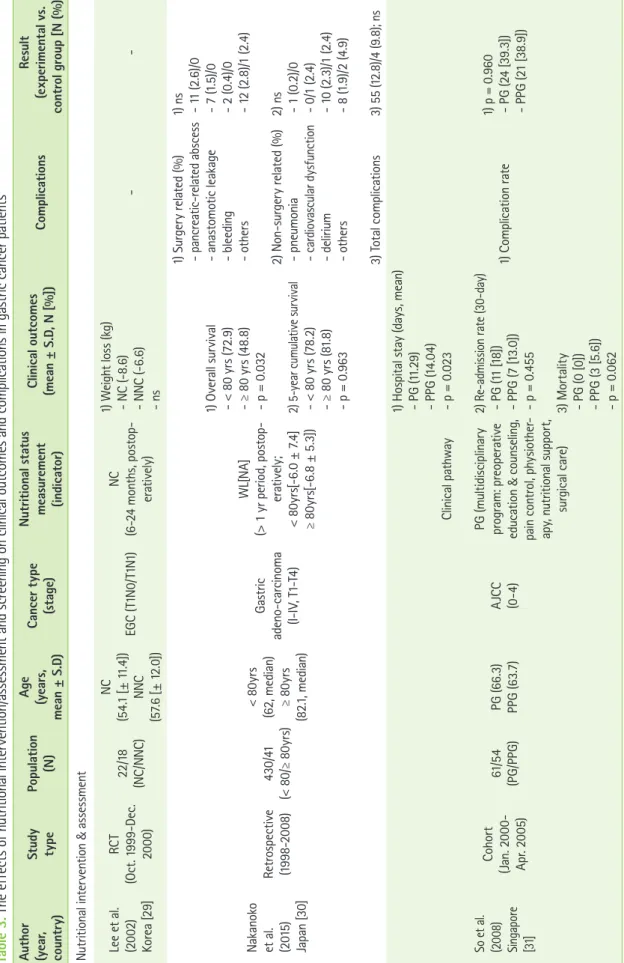 Table 3. The effects of nutritional intervention/assessment and screening on clinical outcomes and complications in gastric cancer patients  Author (year,  country)StudytypePopulation(N)