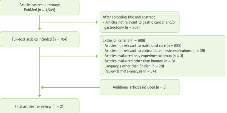 Figure 1. Selection process for eligible studies.