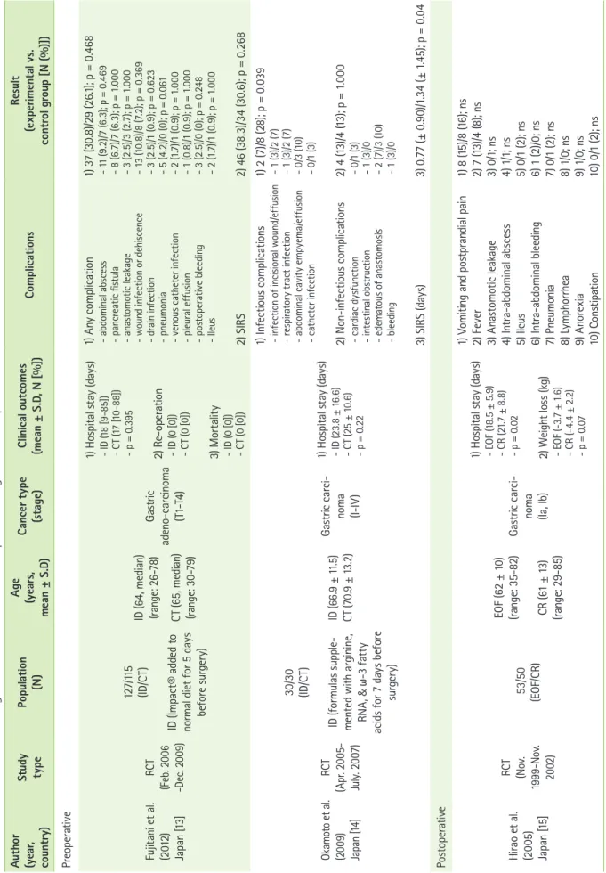 Table 1. The effects of oral feeding on clinical outcomes and complications in gastric cancer patients Author (year, country)StudytypePopulation(N)
