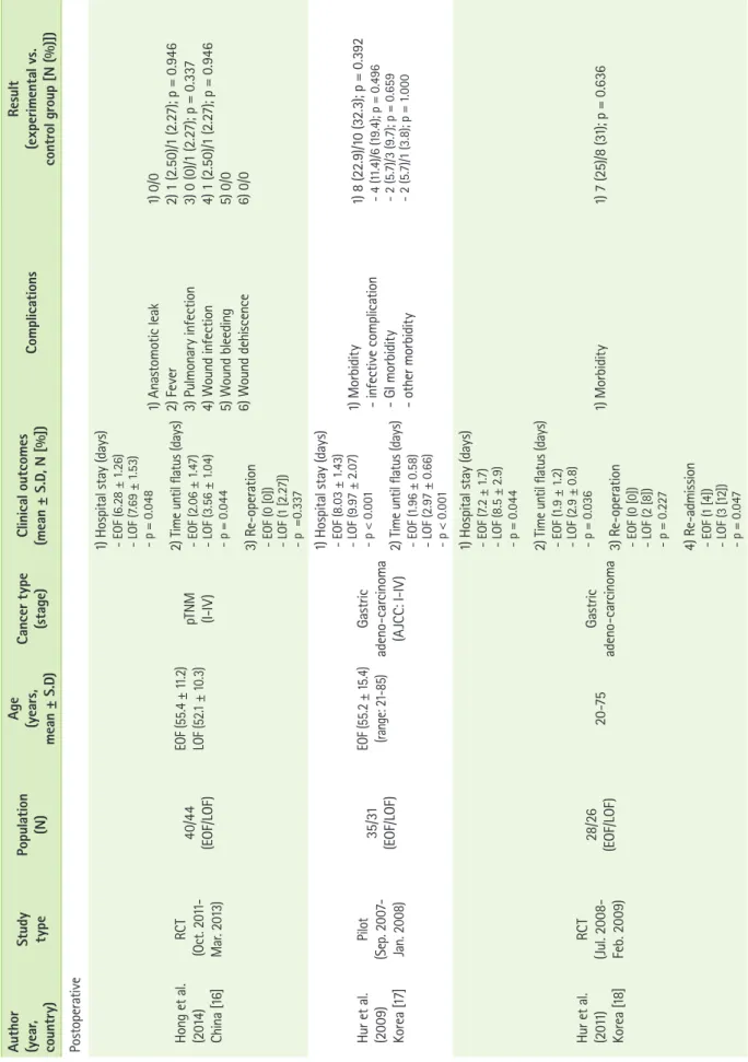 Table 1. Continued Author (year, country)StudytypePopulation(N)