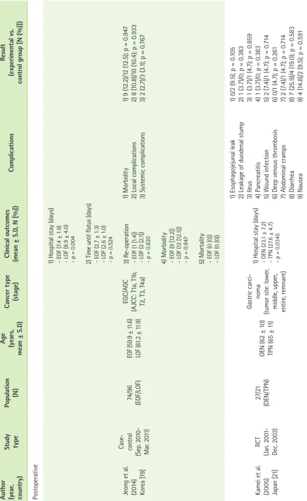 Table 1. Continued Author (year, country)StudytypePopulation(N)