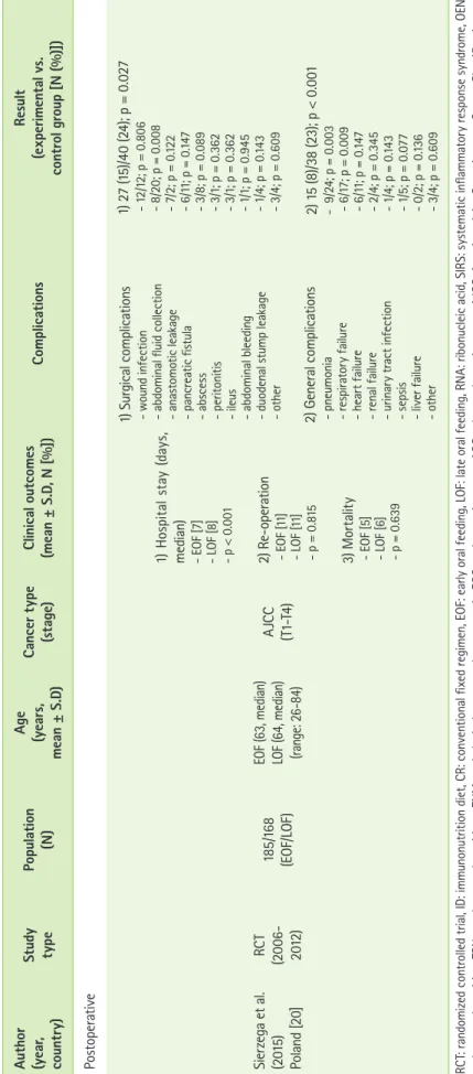 Table 1. Continued Author (year, country)StudytypePopulation(N)