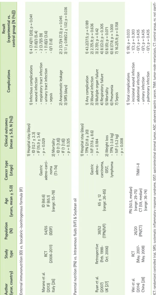Table 2. Continued Author (year, country)StudytypePopulation(N)Age(years, mean ± S.D)Cancer type(stage)Clinical outcomes(mean ± S.D, N [%])ComplicationsResult(experimental vs