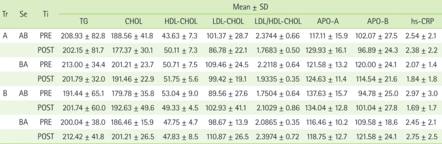 Table 4. Effects of treatment, sequence and time of study on biochemical indices