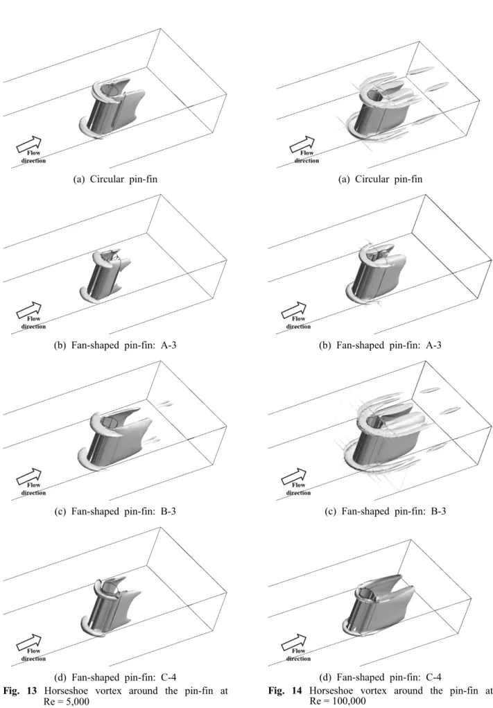 Fig.  13  Horseshoe  vortex  around  the  pin-fin  at  Re = 5,000