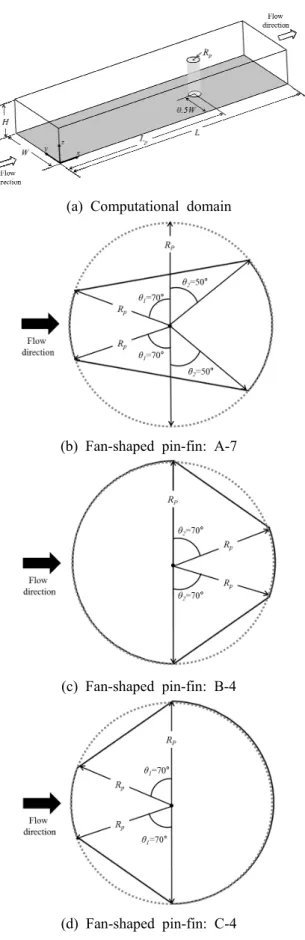 Fig.  1  Schematic  computational  domain  and  three  types  of  pin-fin  shape (17,18)