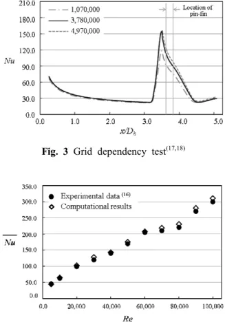 Fig.  4  Comparison  between  predicted  and  measured  area-averaged  Nusselt  numbers