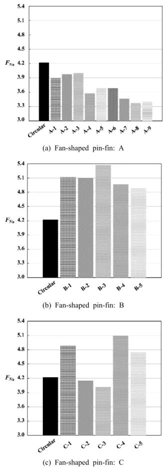 Fig.  8  Results  of  parametric  study  for  heat  transfer  performance  at  Re = 100,000