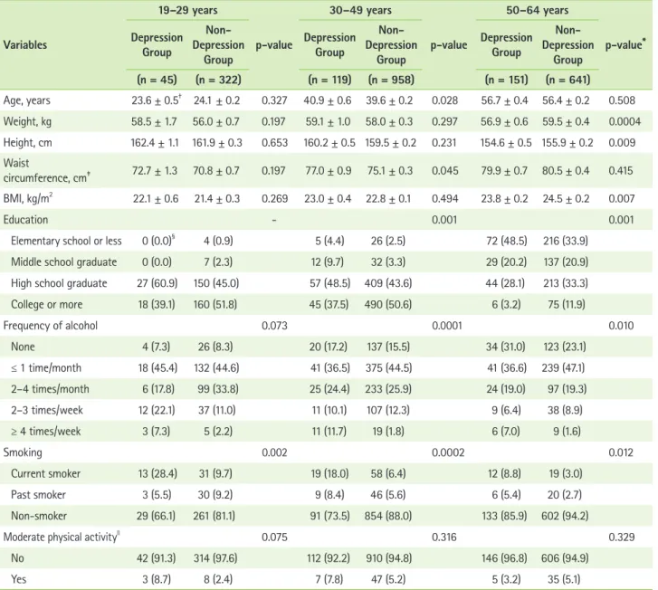 Table 3 displays the results for obesity and body weight  control in the depression group and the non-depression group  in this study