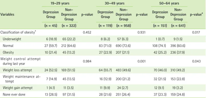 Table 3. Obesity status and weight control attempt between depression group and non-depression group 