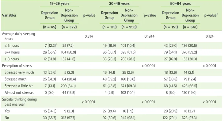 Table 7 shows the nutrient intake for the depression group  and the non-depression group in this study