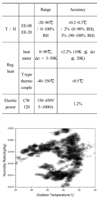Fig.  3  Experimental  setup;  (a)  Instrumentation; 