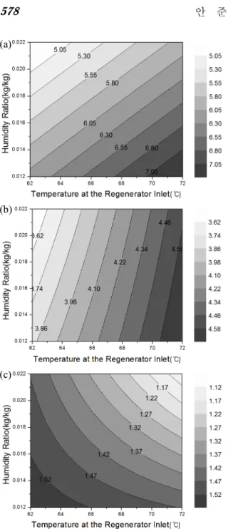 Fig.  12  HDCS  characteristic  according  to  outdoor  air  humidity  ratio  and  temperature  at  the   regener-ator  inlet;  (a)  Cooling  capacity(kW);  (b)  Total  energy(kW);  (c)  COP 량이 증가하기 때문이다 (Fig