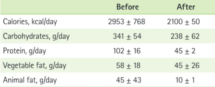 Table 1.  Nutrition intake comparison between before and af- af-ter the diet inaf-tervention