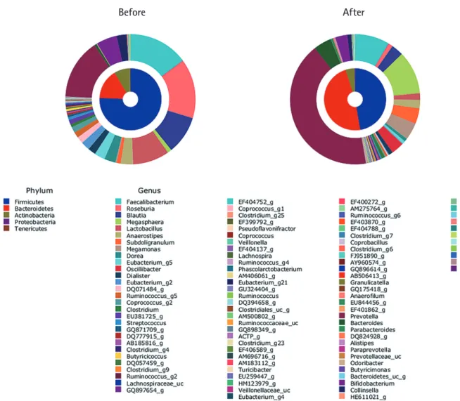 Figure 1. The proportion of species within the gut microbiomes before and after the diet intervention.