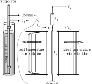 Fig. 2 Real and ideal temperature distribution along  the wire and resistance measuring circuit in  single wire method   