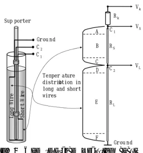 Fig. 3 Wire resistance measuring circuit and  temperature distribution in two wire method  온도로  환산할  수  있다