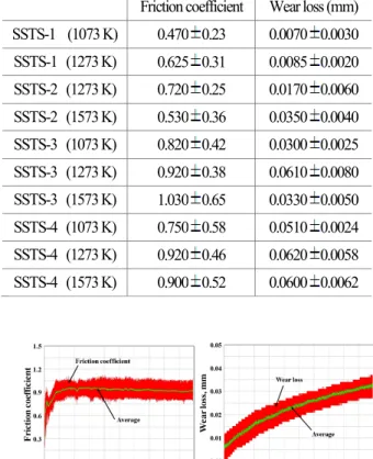 Fig. 5 (a) Friction coefficient and (b) wear loss of  SSTS- SSTS-4(1273 K)  0.0 0.2 0.4 0.6 0.8 1.0 1.20.000.020.040.06 SSTS-1 (1073K)  SSTS-1 (1273K)  SSTS-2 (1273K)  SSTS-2 (1573K)  SSTS-3 (1073K)  SSTS-3 (1273K)  SSTS-3 (1573K)  SSTS-4 (1073K)  SSTS-4 (