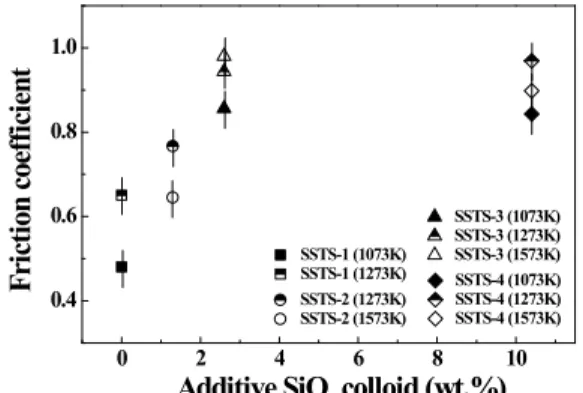 Fig.  8  Relationship  between  bending  strength  and  friction coefficient  0 2 4 6 8 1015001550160016501700Vickers hardness (Hv)