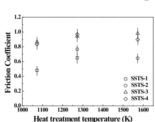 Fig. 12 Friction coefficient depending upon heat treatment  temperature 다.  그러나  본  연구와  같이  고온에서  노출이  되므 로  인하여  표면이  열화(산화)되어 (17)   마찰계수가  증가하는  것으로  판단된다