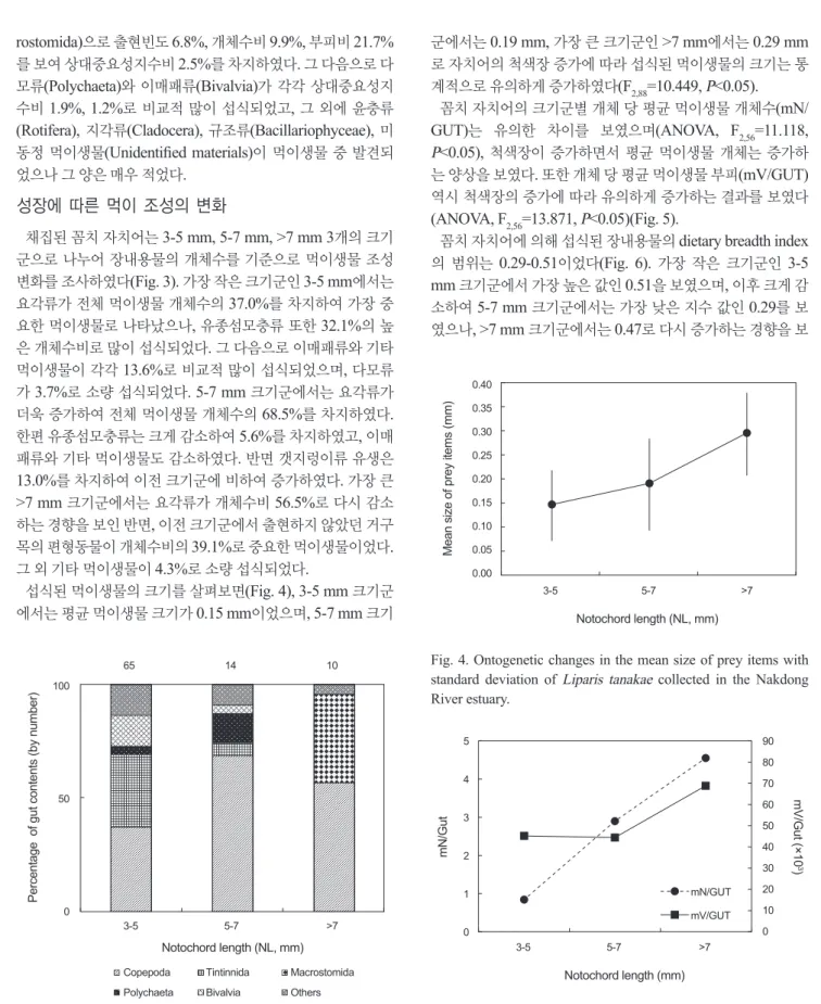 Fig. 3. Ontogenetic changes in composition of gut contents of Li- Li-paris tanakae by number collected in the Nakdong River estuary.