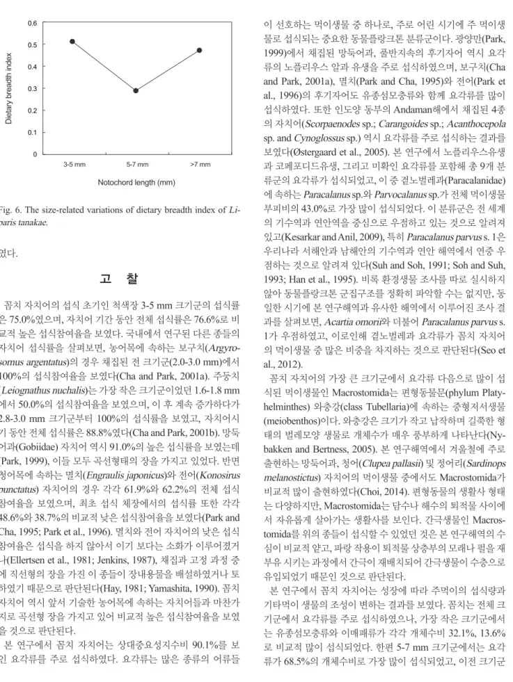 Fig. 6. The size-related variations of dietary breadth index of Li- Li-paris tanakae.