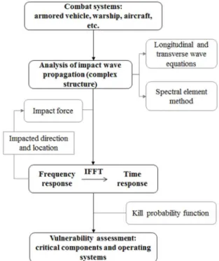 Fig.  1  Procedure  of  impact  wave  propagation  and  vulnerability  assessment  for  combat  systems  under impact load 
