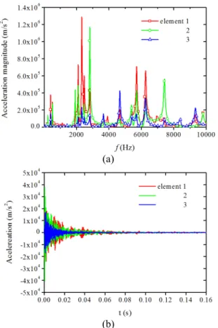 Fig.  5  Transverse  accelerations  of  the  fame  structure  at  the center of the element 1-3 shown in Fig