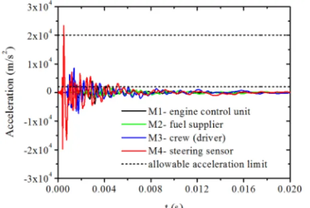 Fig. 7 Transverse acceleration responses of the locations  where  the  mobility  system’s  components  are  positioned   