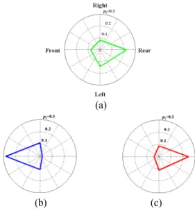 Fig. 11  Estimated  vulnerable impact  direction  with high  possibility  of  damage  generation  on  (a)  the  mobility,  (b)  firepower  and  (c)  communication  systems     