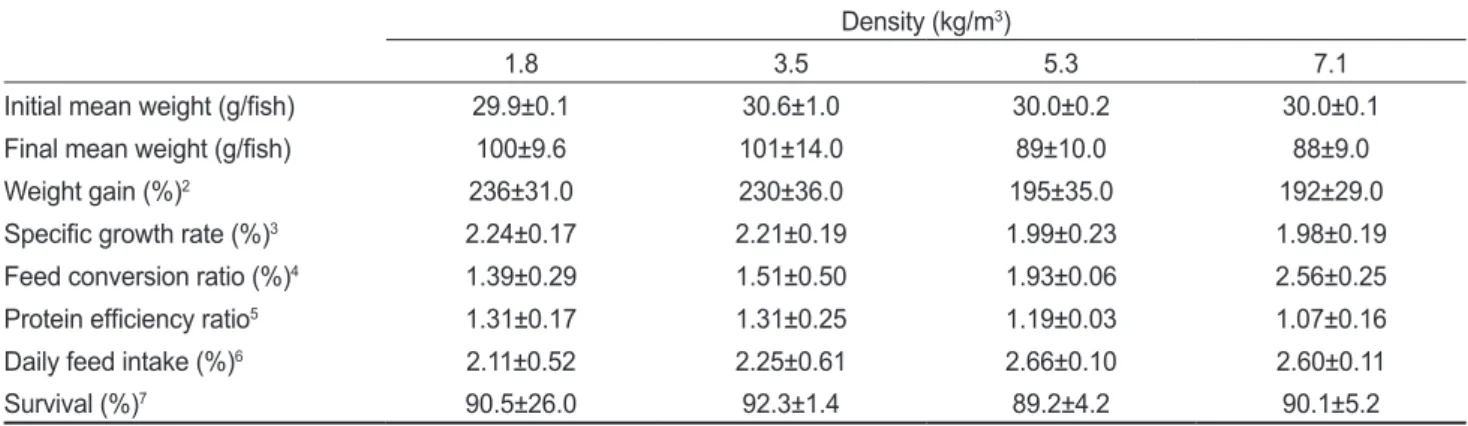 Table 4. Growth performance of olive flounder Paralichthys olivaceus reared in the four different densities for 8 weeks in Exp-Ⅱ 1 Density (kg/m 3 )