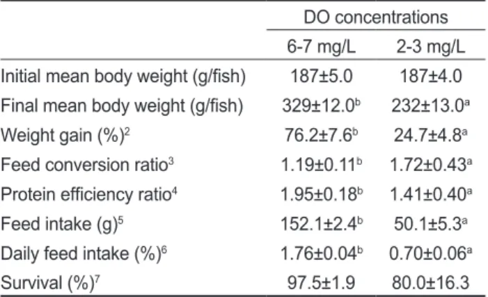 Table 7. Hematological parameters olive flounder Paralichthys oli- oli-vaceus reared in the two different concentration of dissolved  oxy-gen (DO) for 5 weeks in Exp-Ⅲ 1