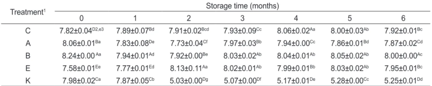 Table 2. Changes in titratable acidity values of red snow crab Chionoecetes japonicas fish sauce depending on the preprocessing (unit : %)