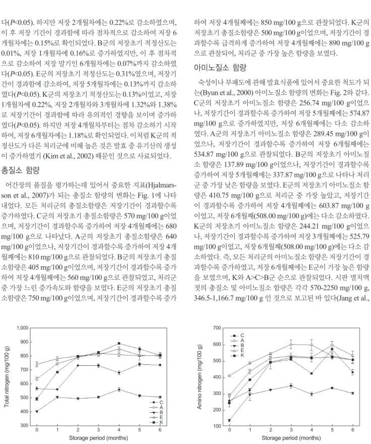 Fig. 2. Changes in amino nitrogen contents of red snow crab Chi- Chi-onoecetes  japonicas  fish  sauce  depending  on  the  preprocessing