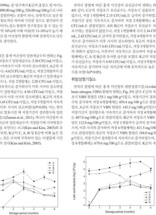 Fig. 4. Changes in lactic acid bacteria counts of red snow crab Chi- Chi-onoecetes  japonicas  fish  sauce  depending  on  the  preprocessing