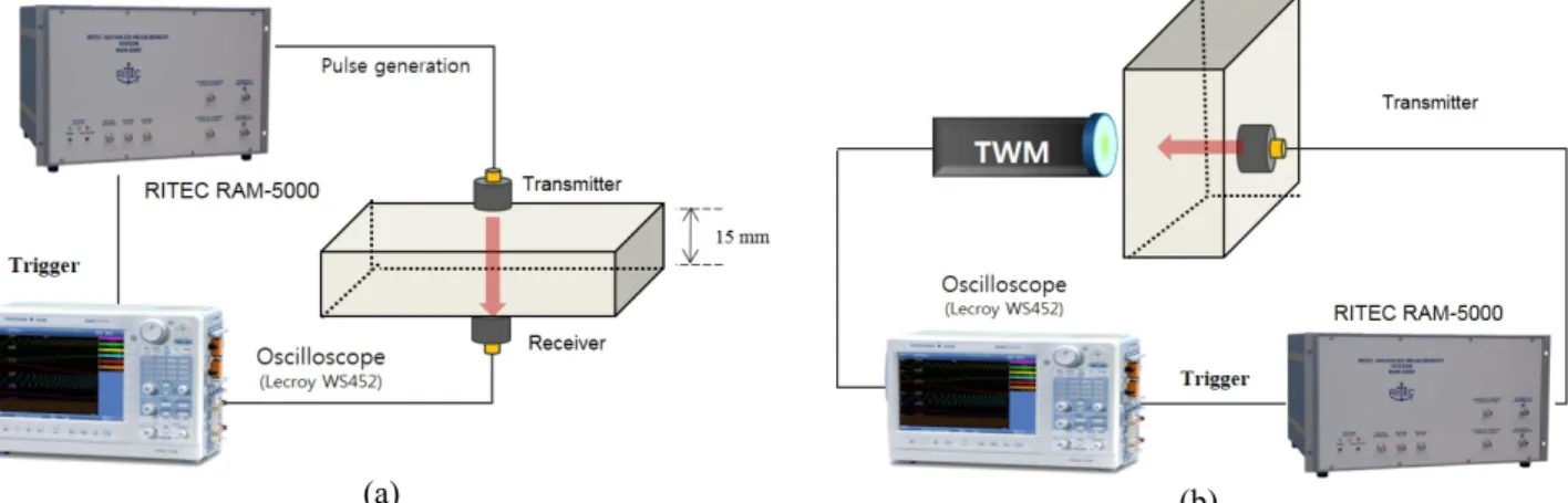Fig.  2  Experimental  system  to  measure  the  nonlinear  parameter.  (a)  by  using  contact  method,  and  (b)  by  using  non- non-contact receiving method 