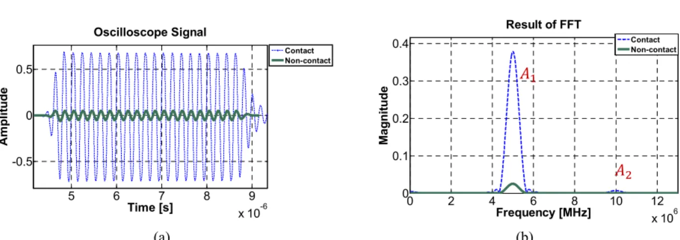 Fig.  4  Relationship  between  the  normalized  nonlinear  parameter  and  heat-treatment  time  measured  by  contact receiver and non-contact receiver 